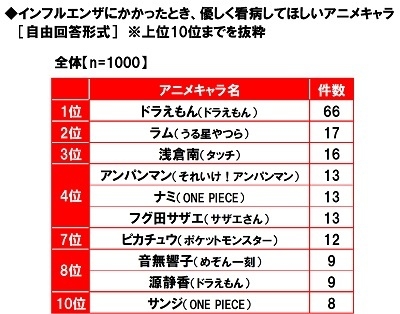 インフルエンザにかかったとき、優しく看病してほしいアニメキャラ