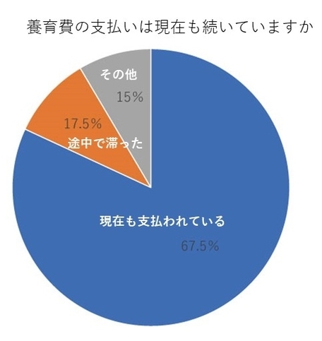 養育費の支払いは継続しているか