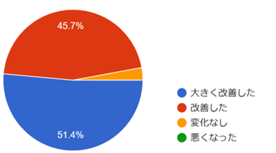  自動点呼を導入してから、業務効率（点呼にかかる時間・工数）はどの程度改善しましたか？