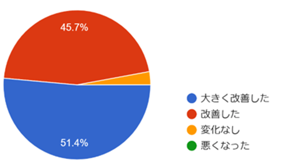 自動点呼を導入してから、業務効率(点呼にかかる時間・工数)はどの程度改善しましたか?