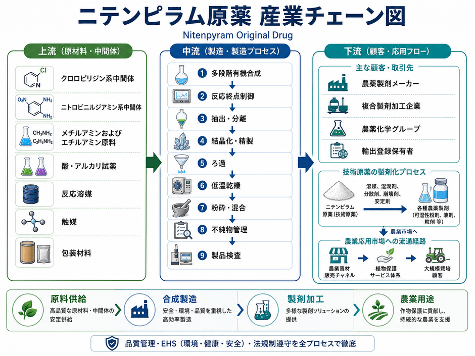 本レポートは、YHResearch社の調査「グローバルニテンピラム原薬のトップ会社の市場シェアおよびランキング 2026」に基づいているか、または同レポートの内容を含んでいます。