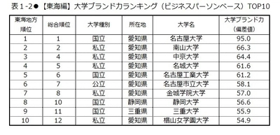 日経BPコンサルティング調べ  「大学ブランド・イメージ調査 2017-2018」 (2017年8月実施)【北陸・東海編】　 大学ブランド力地域別トップは、 ［北陸地域］金沢大学、［東海地域］名古屋大学　 「いま注目されている」大学は至学館大学、 「地域貢献」因子は静岡県立大学が首位