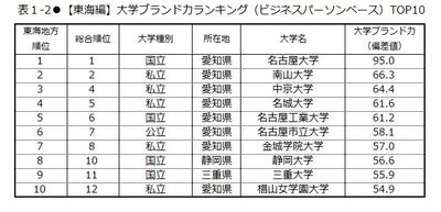 表1-2 【東海編】大学ブランド力ランキング(ビジネスパーソンベース)TOP10