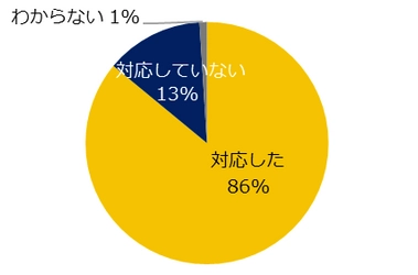 650社が回答！「コロナ禍でわかった、無くてよかったもの」調査 ―人事向け情報サイト『人事のミカタ』アンケート―
