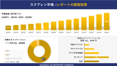 スクアレン市場の発展、傾向、需要、成長分析および予測2024ー2036年