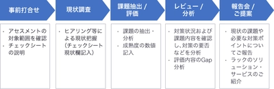 ラック、組織のセキュリティ対策状況を可視化する 「CIS Controlsアセスメントサービス」を提供開始