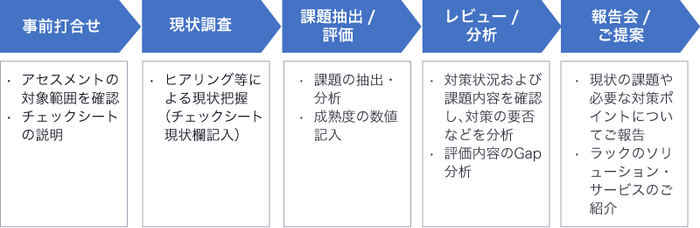 アセスメント実施フローイメージ