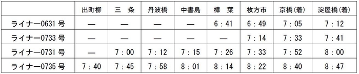 ●平日朝・大阪方面行・主な駅の発車時刻