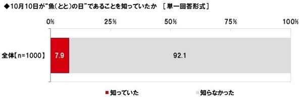 10月10日が“魚（とと）の日”であることを知っていたか