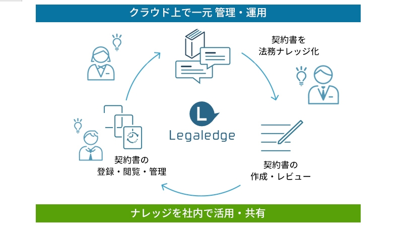 クラウドで一元管理