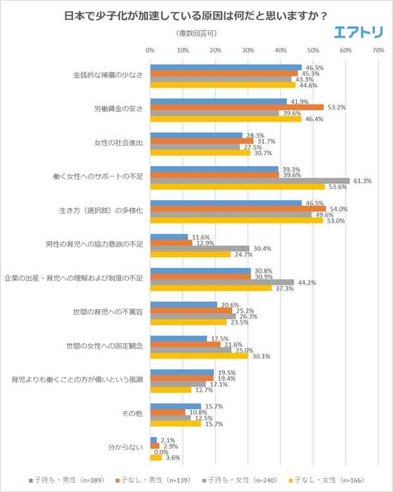 図2：日本で少子化が加速している原因は何だと思いますか？