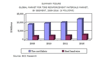 タイヤ補強材の世界市場は、2016年に150億米ドルを越える見通し
