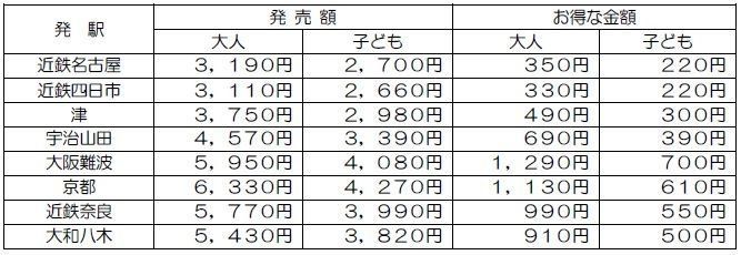 主な発駅からの発売額