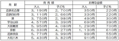 主な発駅からの発売額