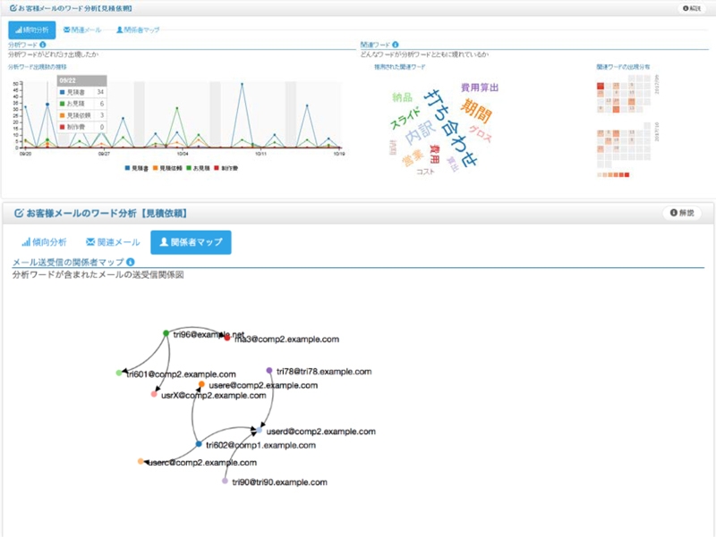 メール利用状況の見える化イメージ