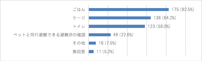 上記質問で「はい」とお答えになった方におうかがいします。 ペット用に準備しているものはどれですか？［複数回答可］（n=212）／SBIいきいき少短調べ