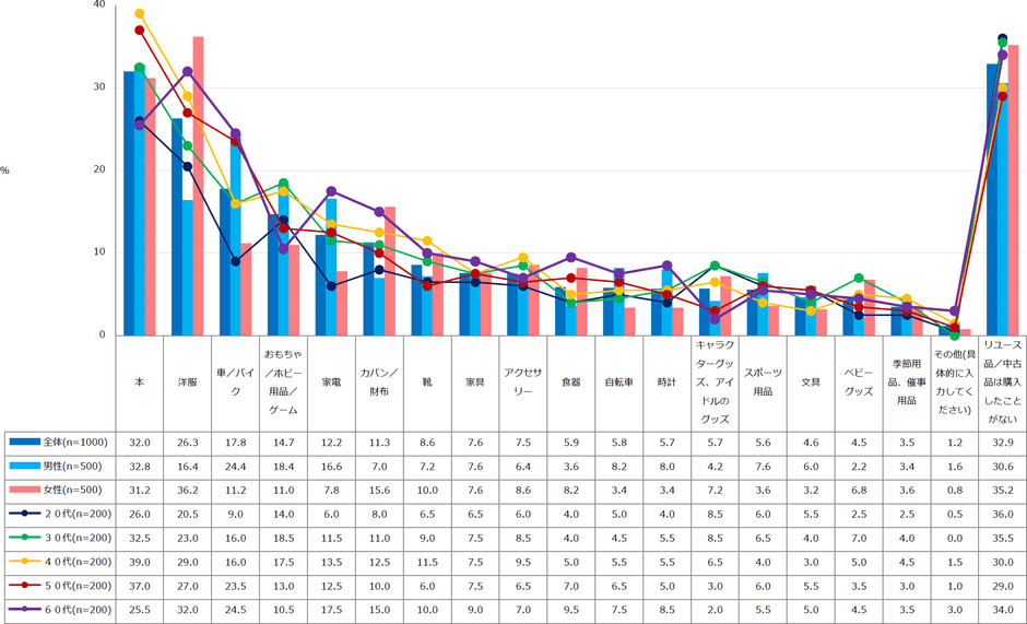 【図2】今まで【購入したことがある】リユース品/中古品(複数回答・n=1000)