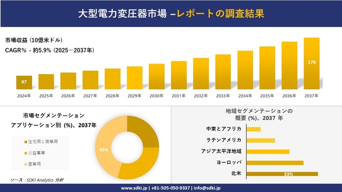 大型電力変圧器市場レポート概要