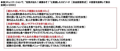 食コミュニケーションで、“元気が出た!頑張るぞ!”と実感したエピソード