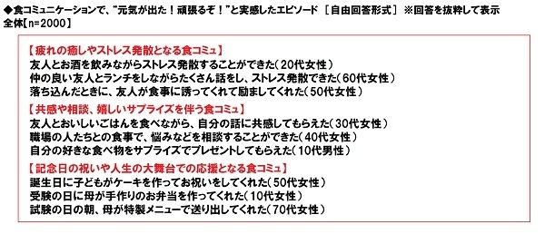 食コミュニケーションで、“元気が出た!頑張るぞ!”と実感したエピソード