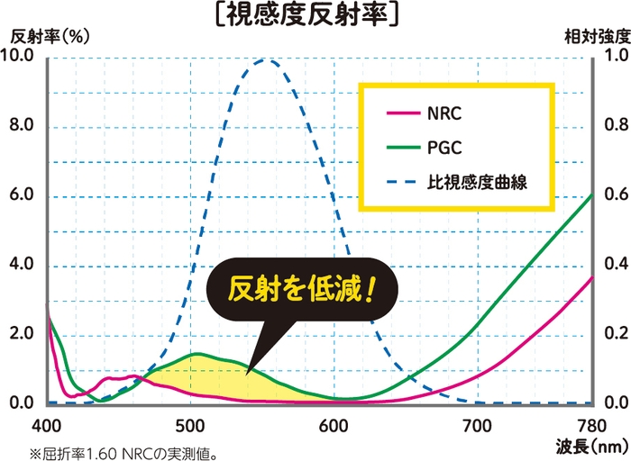 視感度反射率曲線