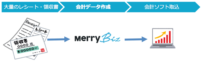 ■「メリービズ小口現金入力サービス」概要