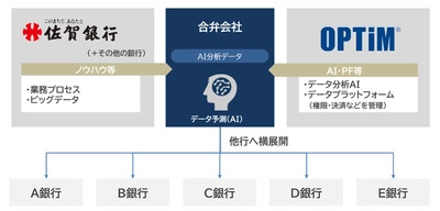 佐賀銀行とオプティム、合弁会社設立に向け基本合意　 地銀・地域デジタルトランスフォーメーションを行い、 AIソリューション販売、ファンド設立などを通じて、 第4次産業革命を地域より推進
