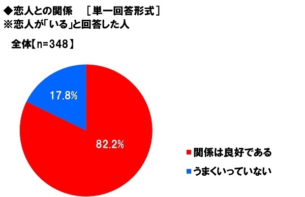 恋人との関係