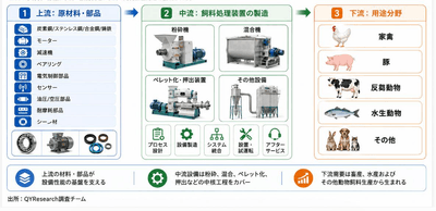 上記の図表・データは、YHResearchの最新レポート「グローバル飼料処理装置のトップ会社の市場シェアおよびランキング 2026」から引用している。