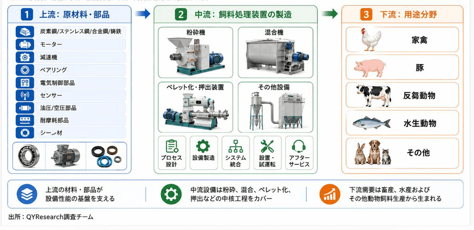 上記の図表・データは、YHResearchの最新レポート「グローバル飼料処理装置のトップ会社の市場シェアおよびランキング 2026」から引用している。