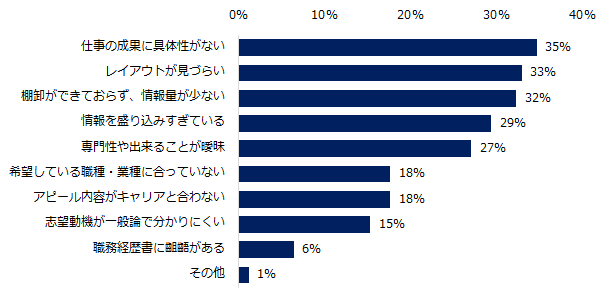 ミドルが職務経歴書・履歴書の作成にやってしまいがちな失敗例は何ですか。（複数回答可）
