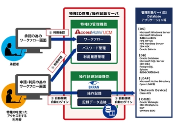 証跡管理システム「Ekran」が 特権ID管理ソリューション「AccessMatrix UCM」と連携