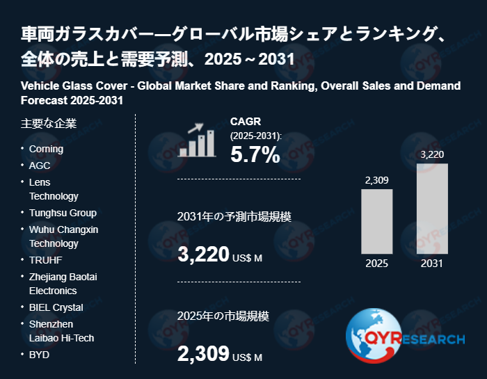 グローバル車両ガラスカバー市場シェア：主要企業、売上動向、競争戦略2026