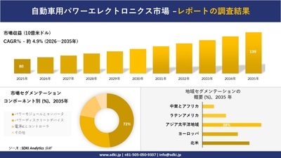 自動車用パワーエレクトロニクス市場調査レポートの概要