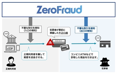 ラック、“金融犯罪の資金の流れを絶つ” 不正口座のAI検知技術を新たに開発