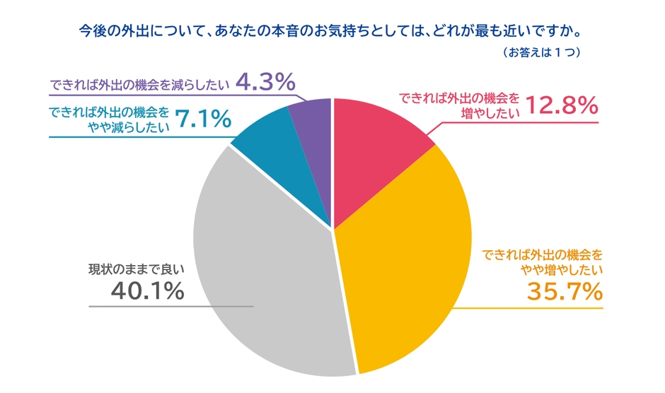 円グラフ 今後の外出についての本音