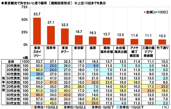 東京観光で外せないと思う場所