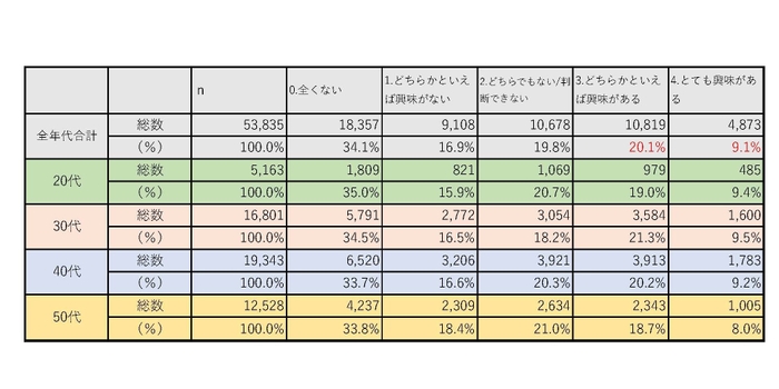 表-1「リスキリングに取り組んでみたい等、興味がありますか？」