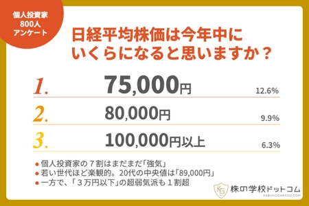 【2026年後半の展望】個人投資家の7割弱が日経平均株価の「さらなる上昇」を展望。予想の最多は「75,000円」、8万円以上も4割