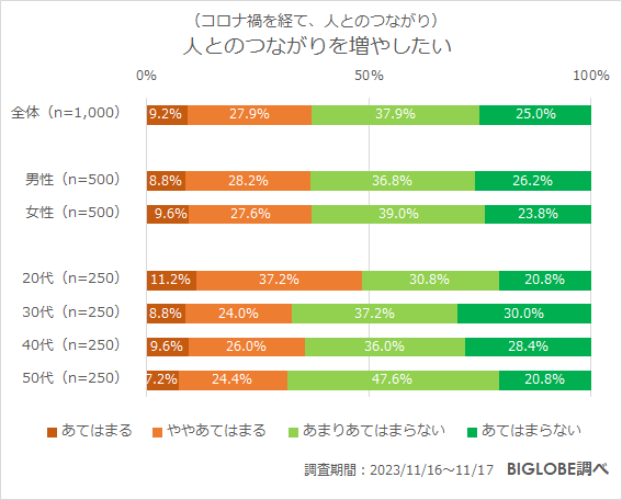 人とのつながりを増やしたい