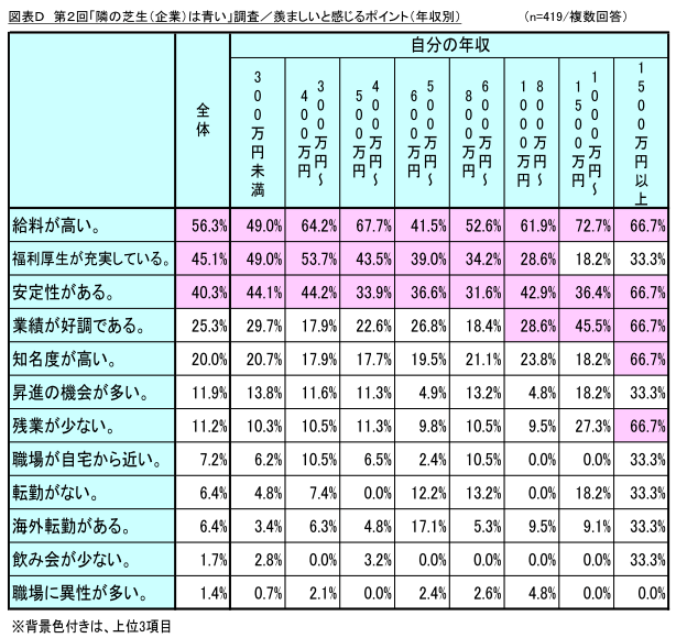 図表D_羨ましいと感じるポイント(年収別)