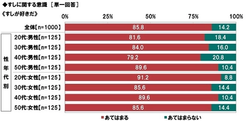 京樽調べ　 “すしデート”で気になる相手と急接近！？ すしデートをすると「相手をもっと好きになる」 すし通の7割が回答