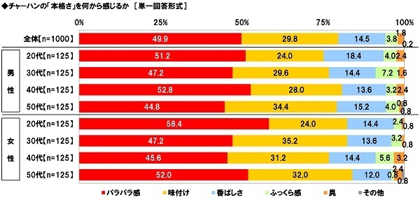 チャーハンの「本格さ」