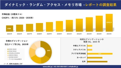 ダイナミック・ランダム・アクセス・メモリ市場：市場傾向、需要、成長分析、および2026－2035年の予測
