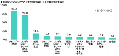 普段行っているヘアケア