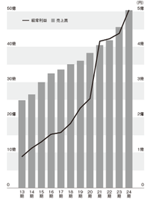 プリマベーラは15期連続増収増益