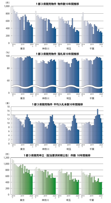 不動産競売統計10年間推移