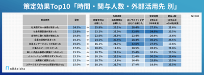 策定効果Top10