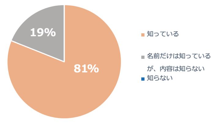 幼保無償化_認知度