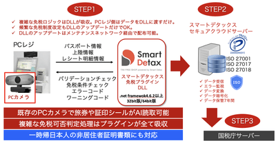免税システム免税電子化のフロー